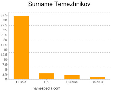 Surname Temezhnikov