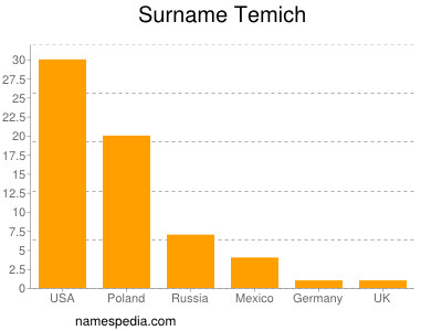 Surname Temich