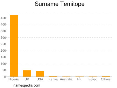 Surname Temitope