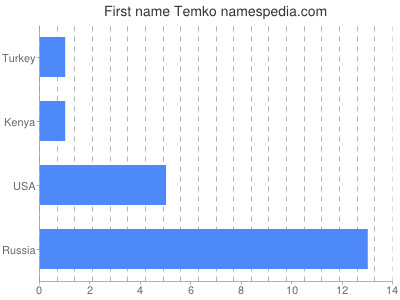 Given name Temko