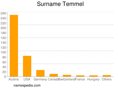 Surname Temmel