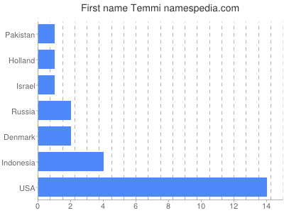 Given name Temmi