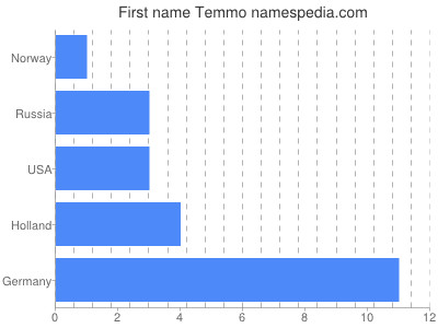 Given name Temmo