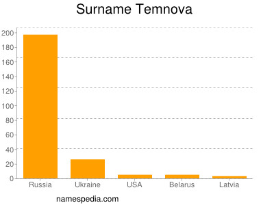 Surname Temnova