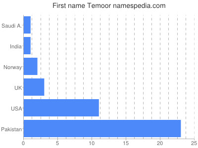 Given name Temoor