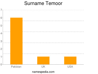 Surname Temoor