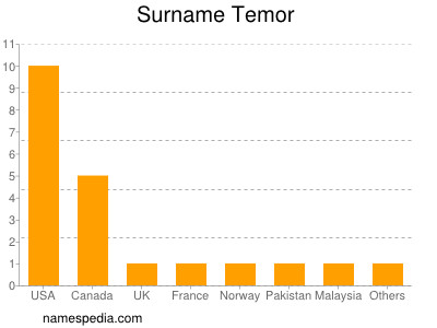 Surname Temor