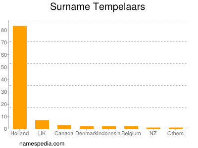 Surname Tempelaars