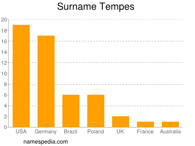 Surname Tempes