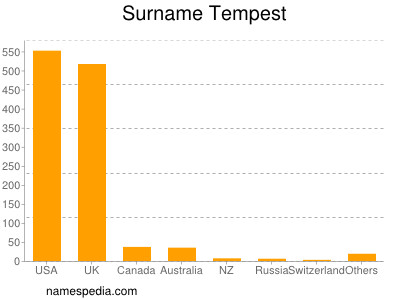 Surname Tempest