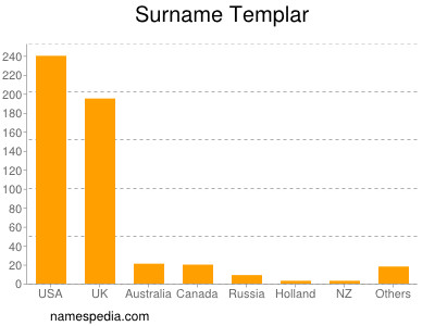 Surname Templar