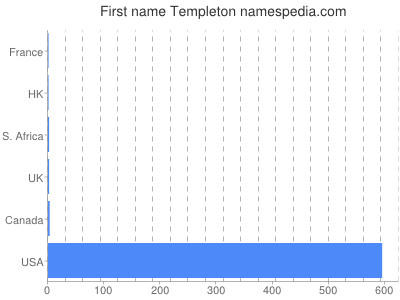 Given name Templeton