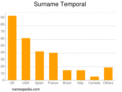 Surname Temporal