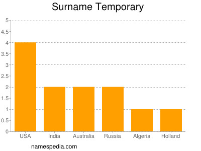 Surname Temporary