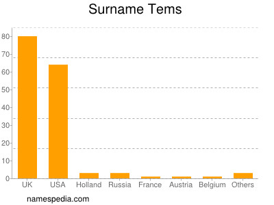 Surname Tems