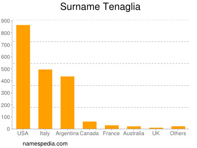 Surname Tenaglia