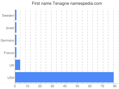Given name Tenagne