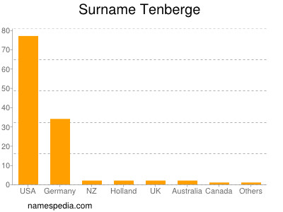 Surname Tenberge