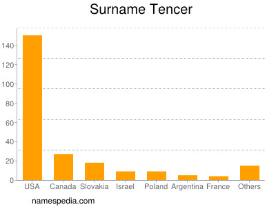 Surname Tencer