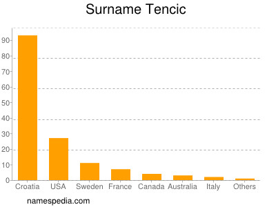 Surname Tencic