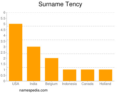 Surname Tency