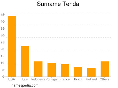 Surname Tenda