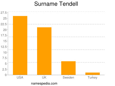 Surname Tendell