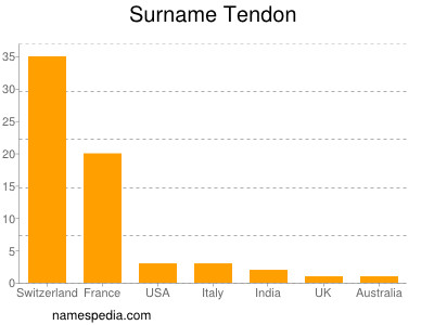 Surname Tendon