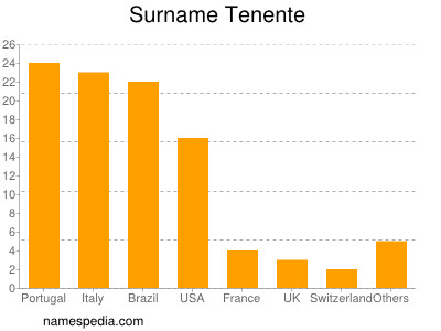 Surname Tenente