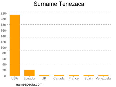 Surname Tenezaca