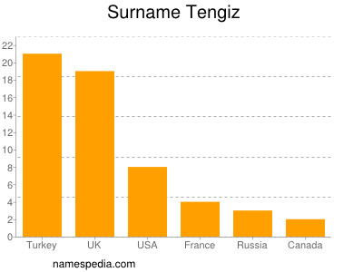 Surname Tengiz