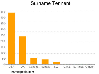 Surname Tennent