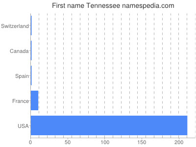 Given name Tennessee
