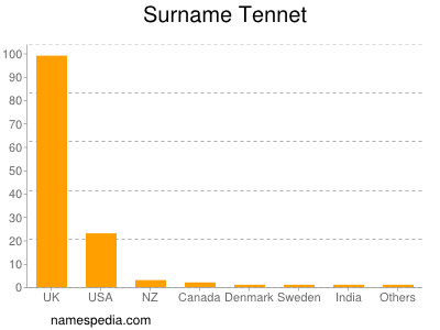 Surname Tennet