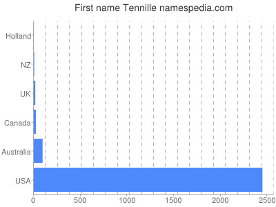 Given name Tennille