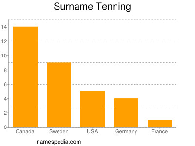 Surname Tenning