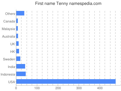 Given name Tenny