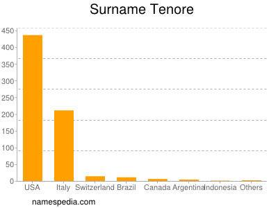 Surname Tenore