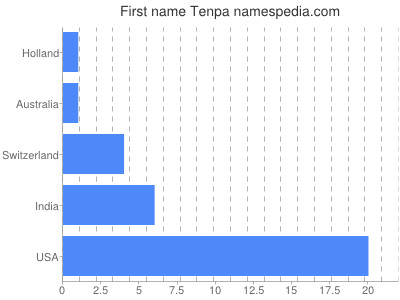 Given name Tenpa