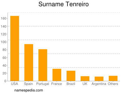 Surname Tenreiro