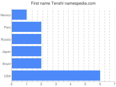 Given name Tenshi