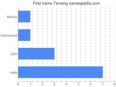 Given name Tensing