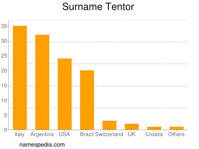 Surname Tentor