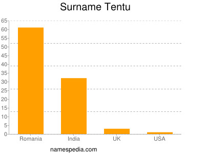 Surname Tentu