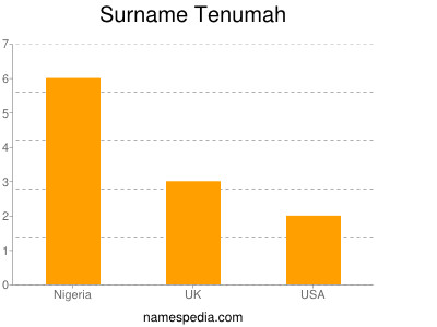 Surname Tenumah