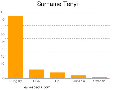 Surname Tenyi