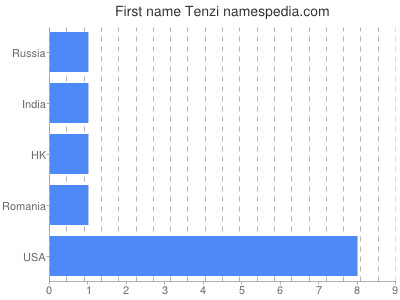 Given name Tenzi
