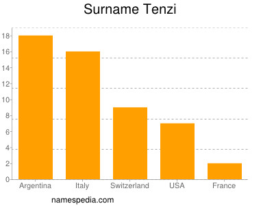 Surname Tenzi