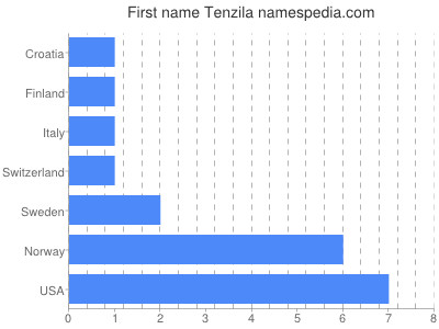 Given name Tenzila