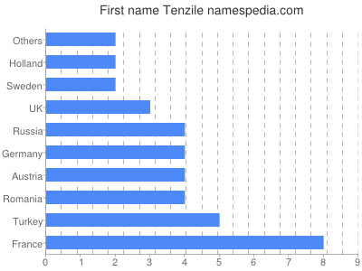 Given name Tenzile